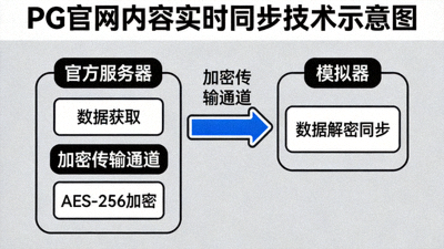 PG官网内容实时同步技术示意图，数据流从官方服务器到模拟器的加密传输