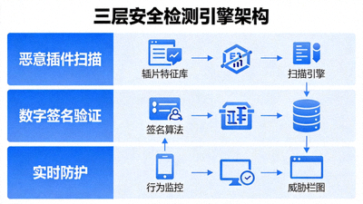 三层安全检测引擎架构图，展示恶意插件扫描、数字签名验证与实时防护模块