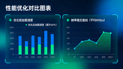 性能优化对比图表，显示加载速度提升40%与帧率稳定曲线